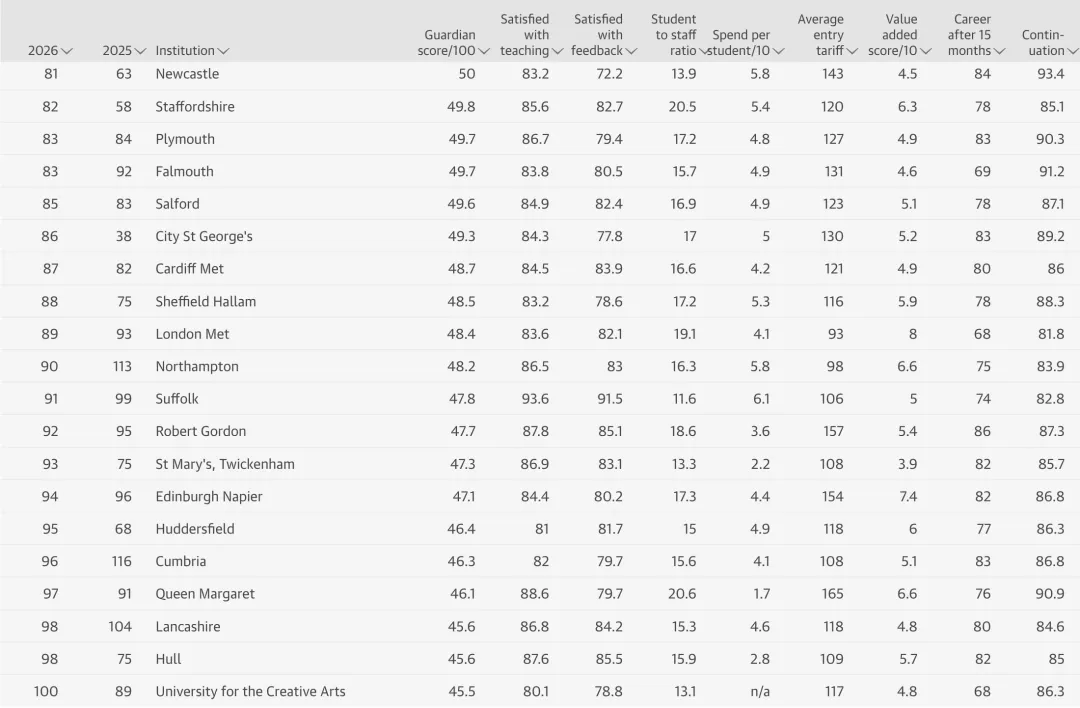 2026《卫报The Guardian》英国大学排名TOP100！