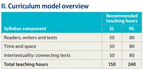 IB文学与IB语言和文学怎么选择? IB文学与IB语言和文学怎么选择?