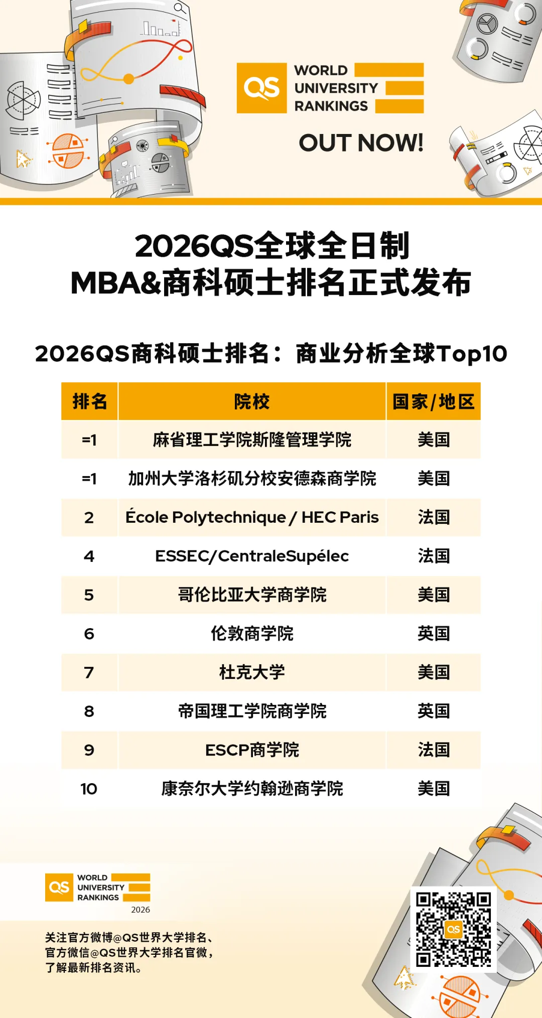 2026年QS全球全日制MBA、商科硕士排名出炉! 2026年QS全球全日制MBA、商科硕士排名出炉!