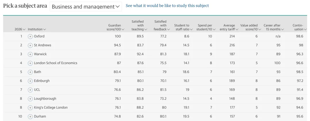 2026《卫报The Guardian》英国大学排名TOP100！
