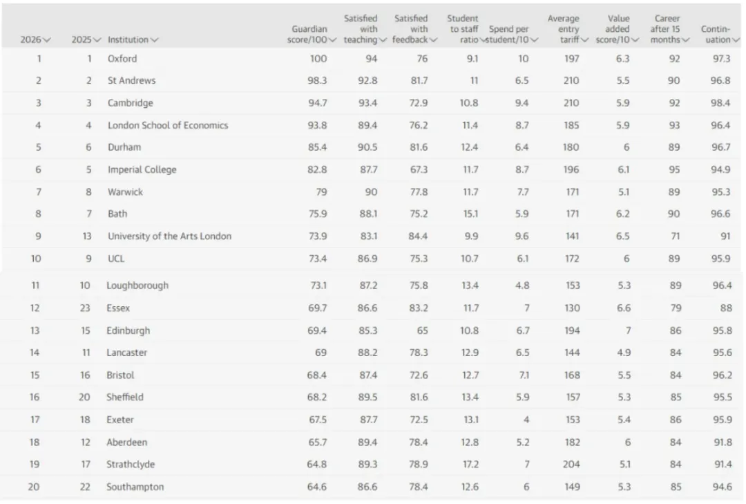 2026《卫报The Guardian》英国大学排名TOP100！