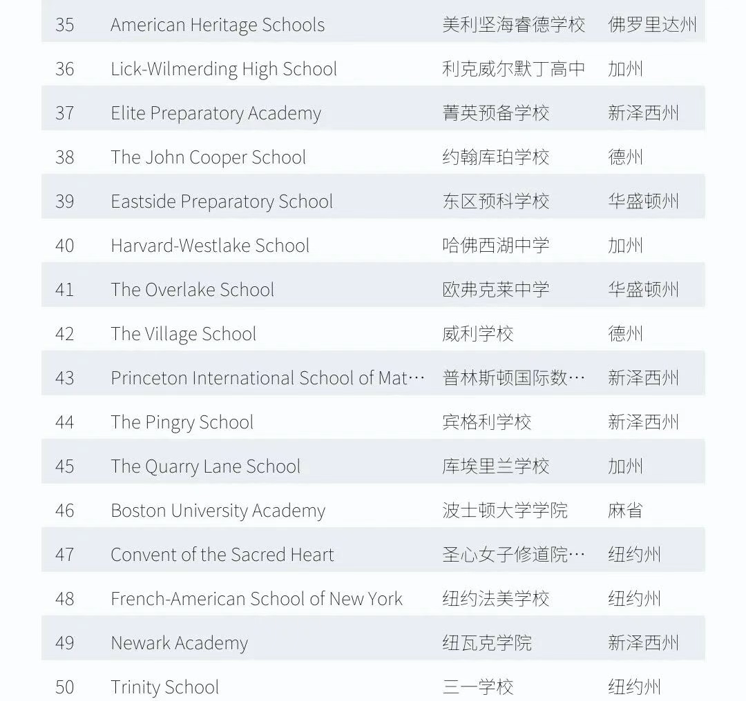 2026年Niche美国最佳大学预备私立高中TOP 50排名！