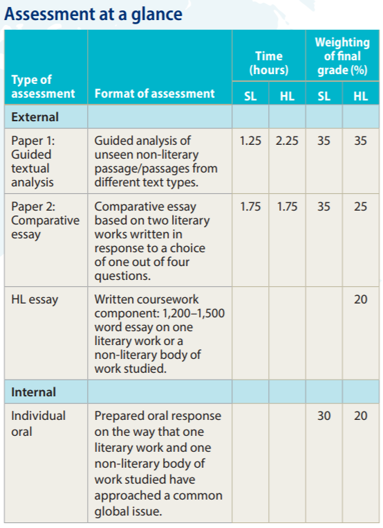IB英语语言与文学学什么?怎么考? IB英语语言与文学学什么?怎么考?