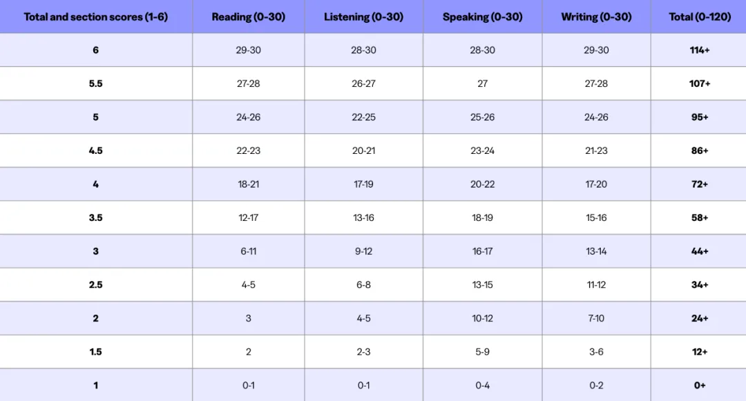 美国热门院校新托福成绩要求盘点！附新托福成绩换算规则解读！