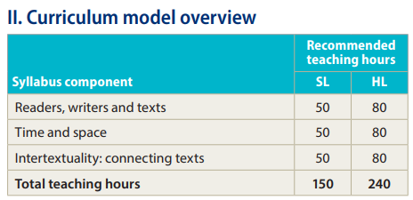 IB文学与IB语言和文学怎么选择? IB文学与IB语言和文学怎么选择?