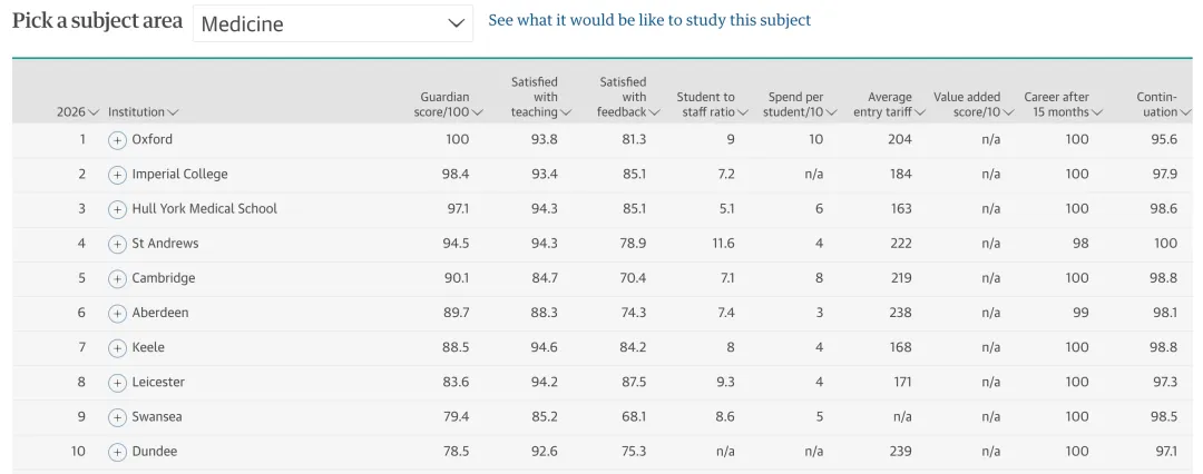 2026《卫报The Guardian》英国大学排名TOP100！