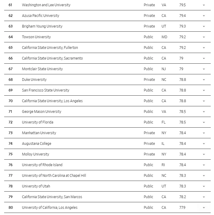 20026华尔街日报美国大学排名重磅发布！