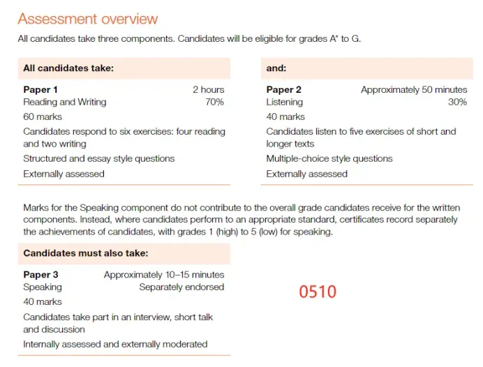CAIE考试局IGCSE ESL 0510主要学什么?怎么考? CAIE考试局IGCSE ESL 0510主要学什么?怎么考?