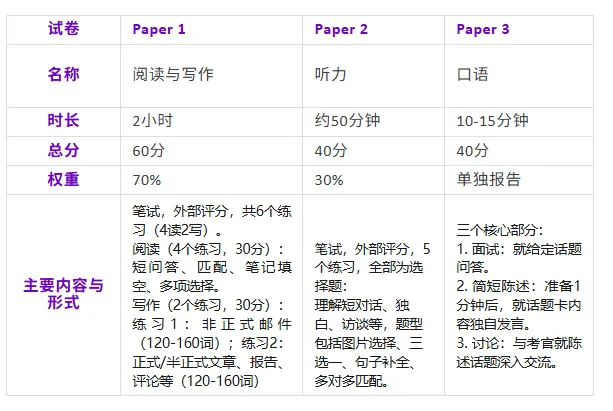CAIE考试局IGCSE ESL 0510主要学什么?怎么考? CAIE考试局IGCSE ESL 0510主要学什么?怎么考?