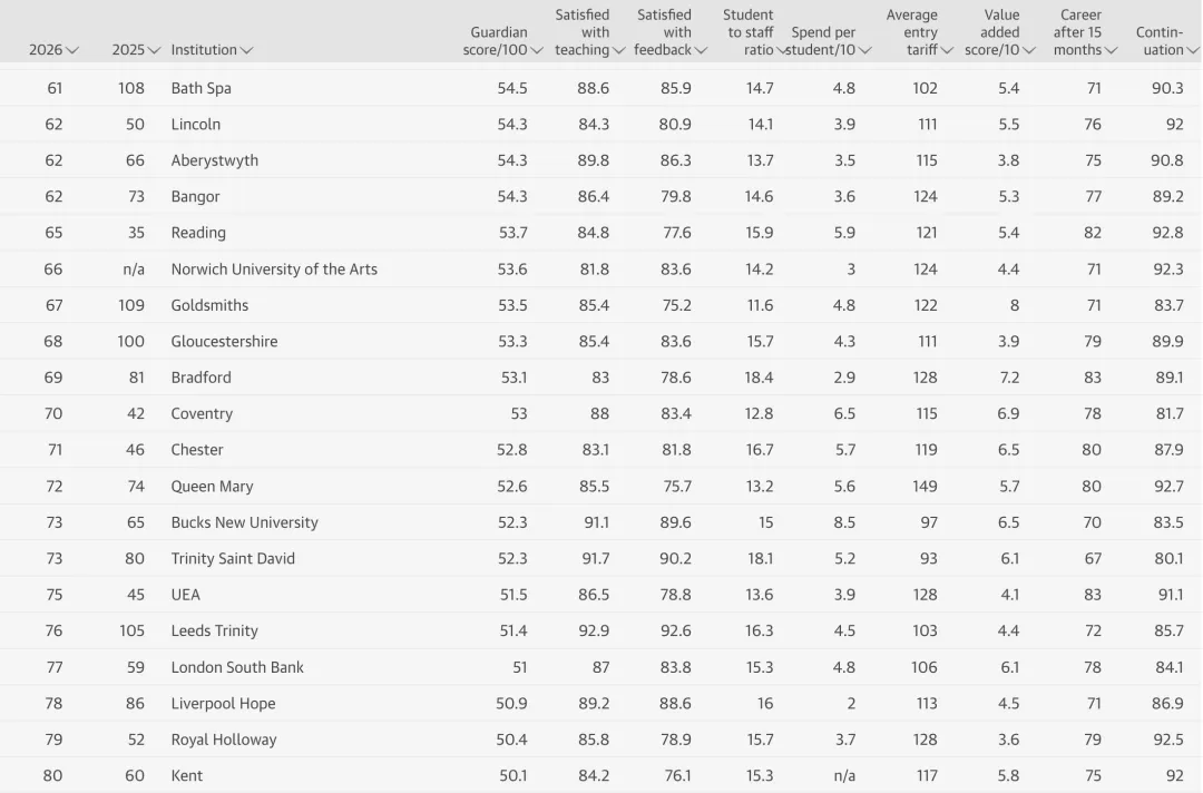 2026《卫报The Guardian》英国大学排名TOP100！
