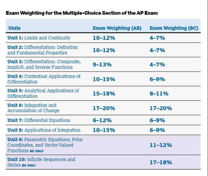 AP微积分AB考纲核心考点+5分备考建议！