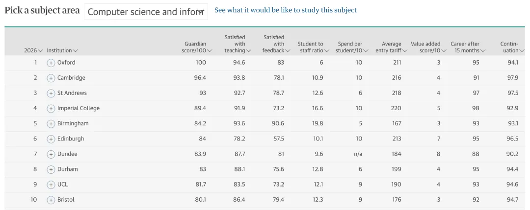 2026《卫报The Guardian》英国大学排名TOP100！