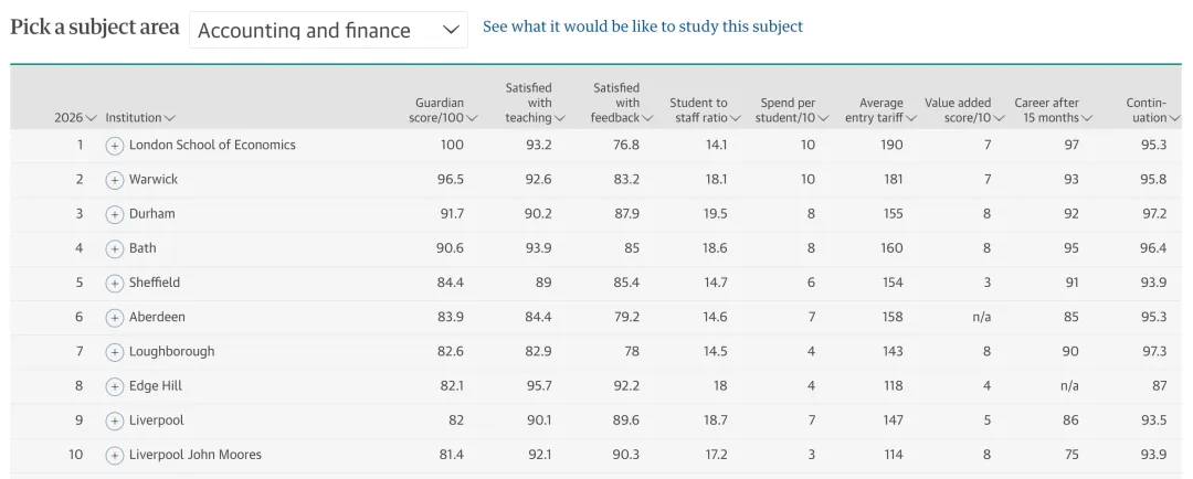 2026《卫报The Guardian》英国大学排名TOP100！