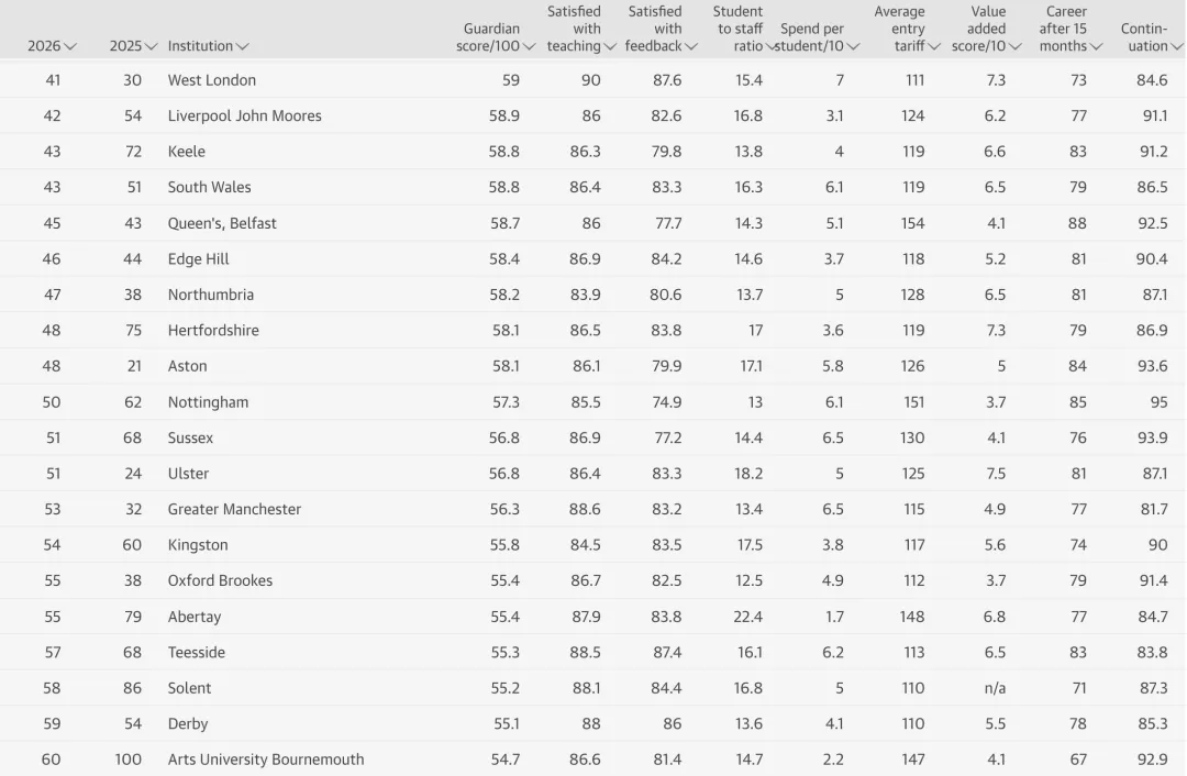 2026《卫报The Guardian》英国大学排名TOP100！