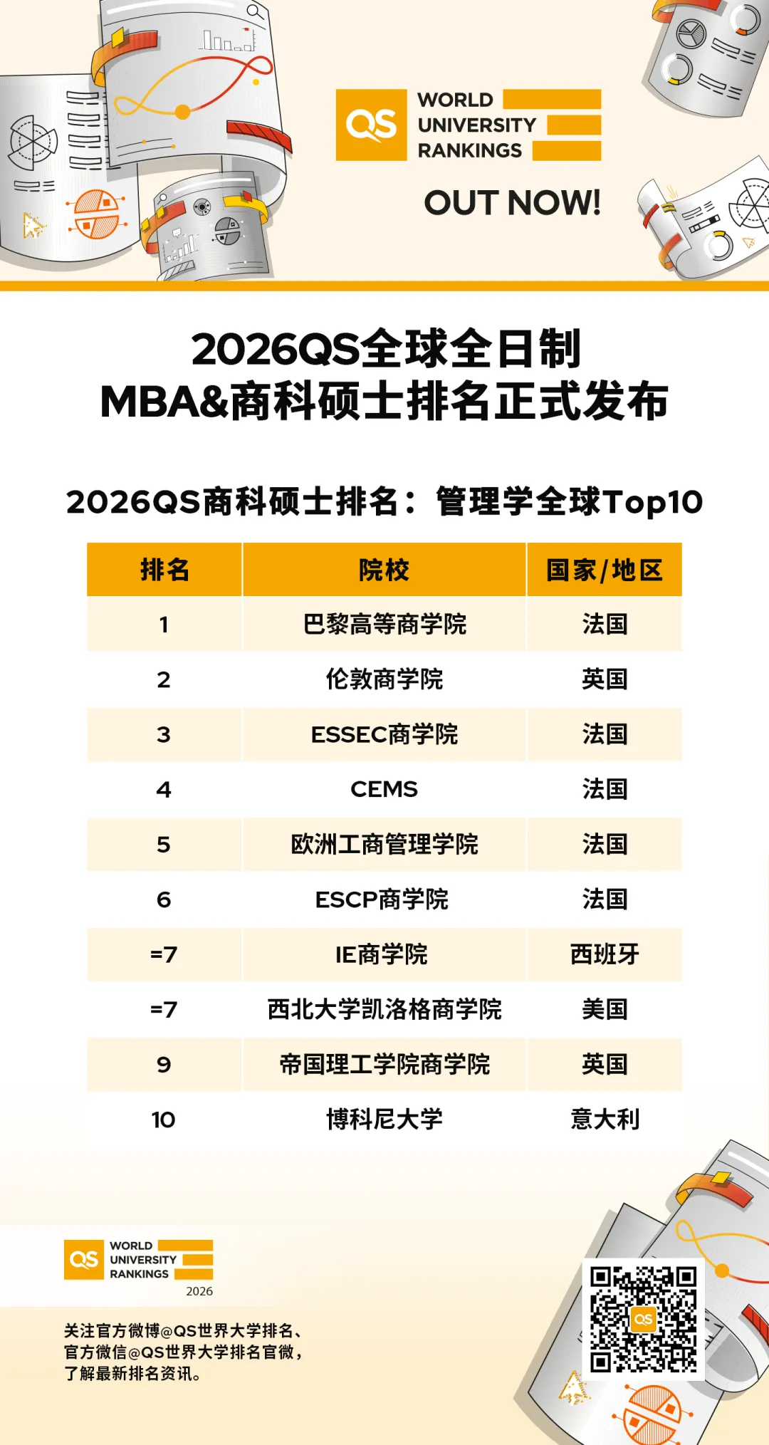 2026年QS全球全日制MBA、商科硕士排名出炉! 2026年QS全球全日制MBA、商科硕士排名出炉!