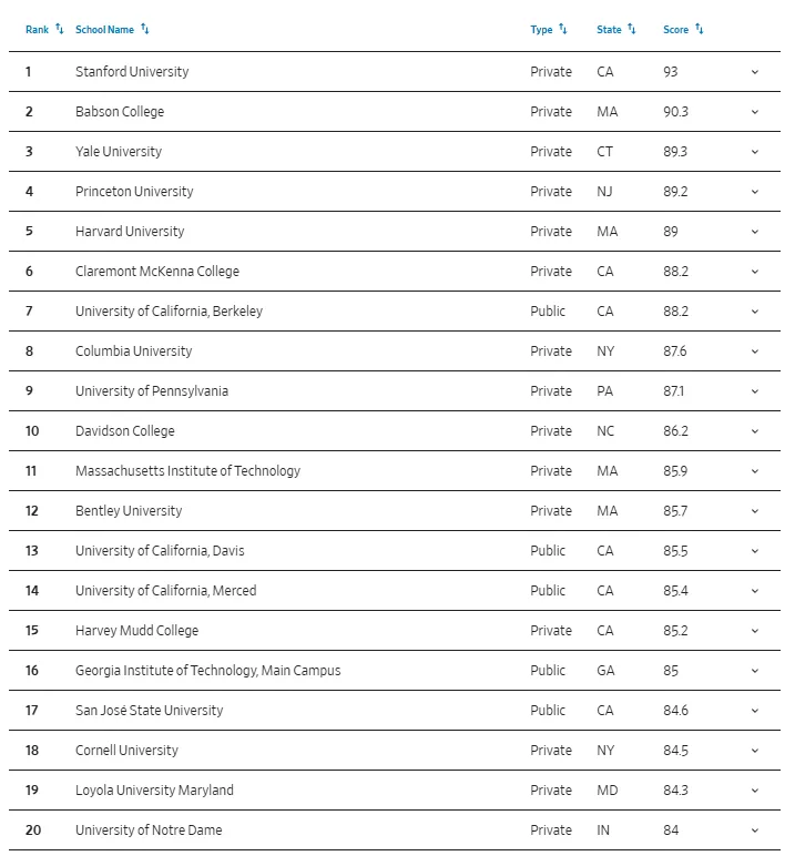 20026华尔街日报美国大学排名重磅发布！