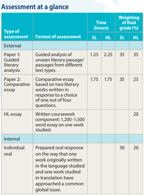 IB文学与IB语言和文学怎么选择? IB文学与IB语言和文学怎么选择?