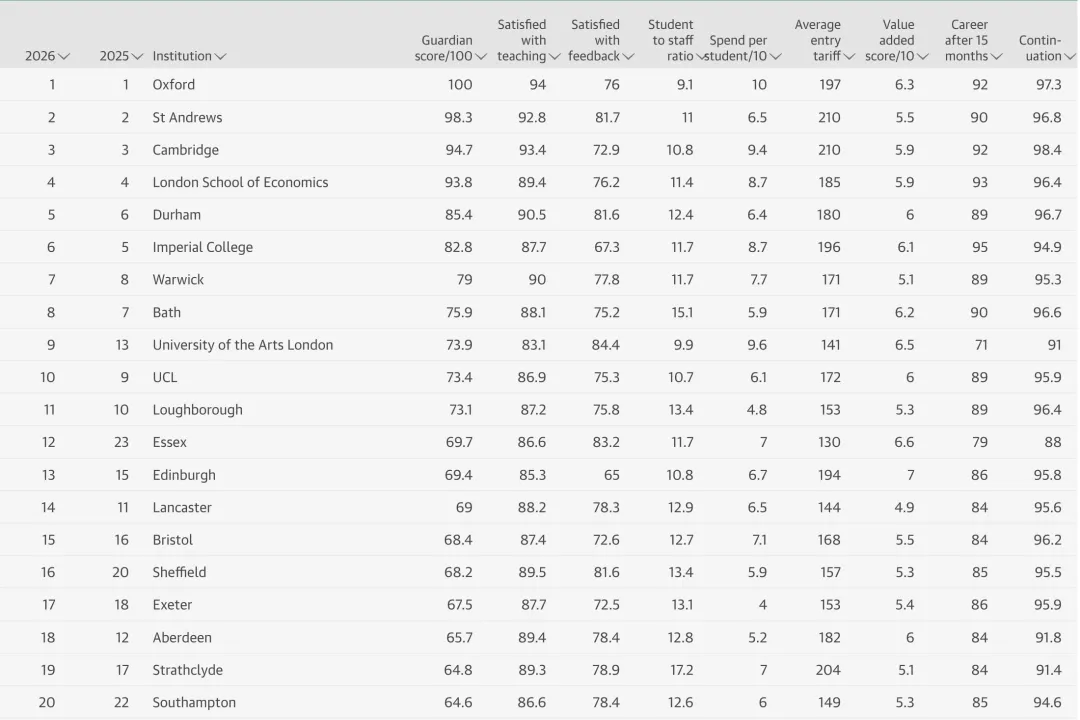 2026《卫报The Guardian》英国大学排名TOP100！