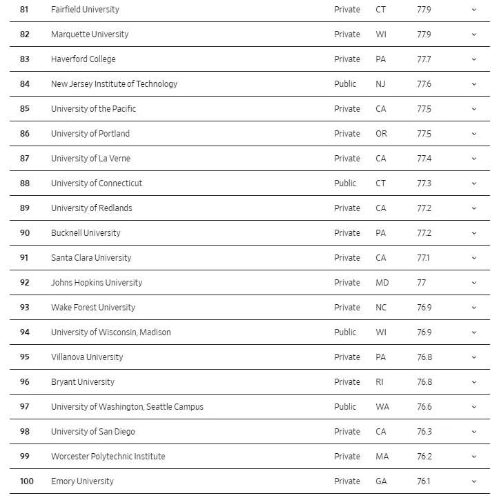 20026华尔街日报美国大学排名重磅发布！