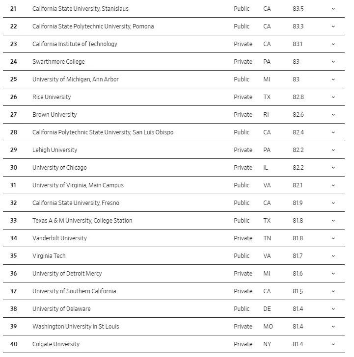 20026华尔街日报美国大学排名重磅发布！
