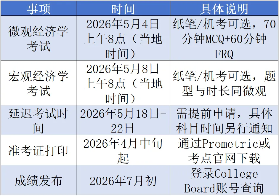 AP经济学辅导：微观/宏观经济学考试内容+考试难点总结！