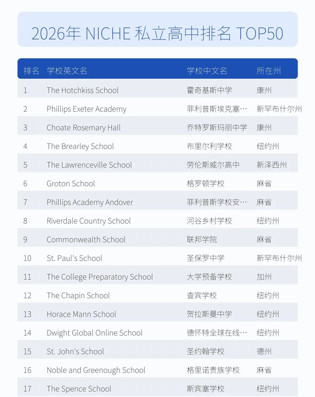 2026年Niche美国最佳大学预备私立高中TOP 50排名！