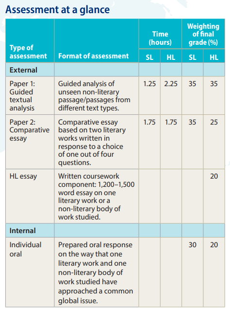 IB文学与IB语言和文学怎么选择? IB文学与IB语言和文学怎么选择?