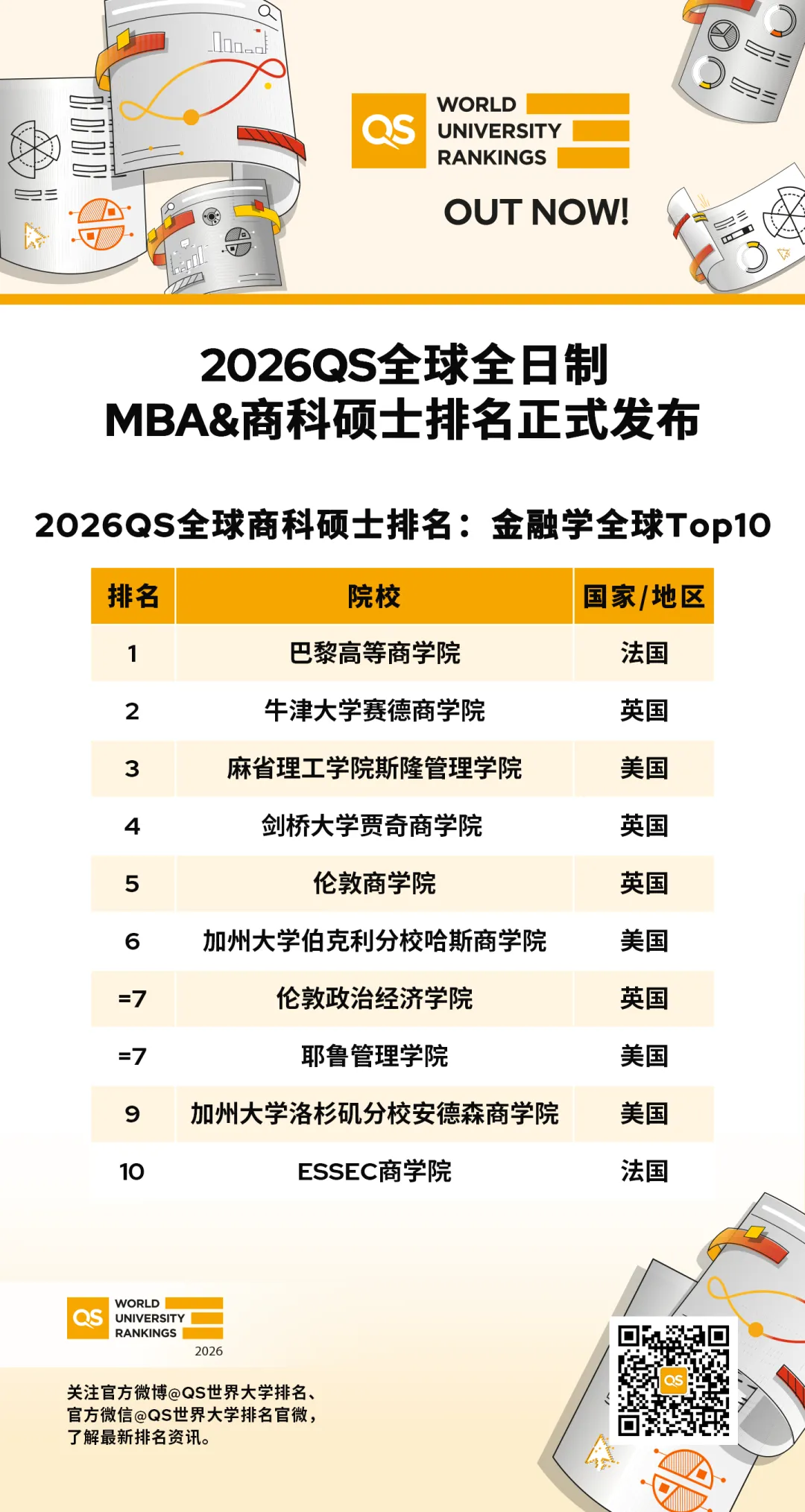 2026年QS全球全日制MBA、商科硕士排名出炉! 2026年QS全球全日制MBA、商科硕士排名出炉!