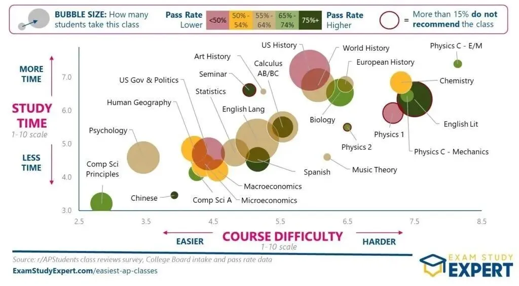 AP文科课程难度大吗？如何合理规划选课？