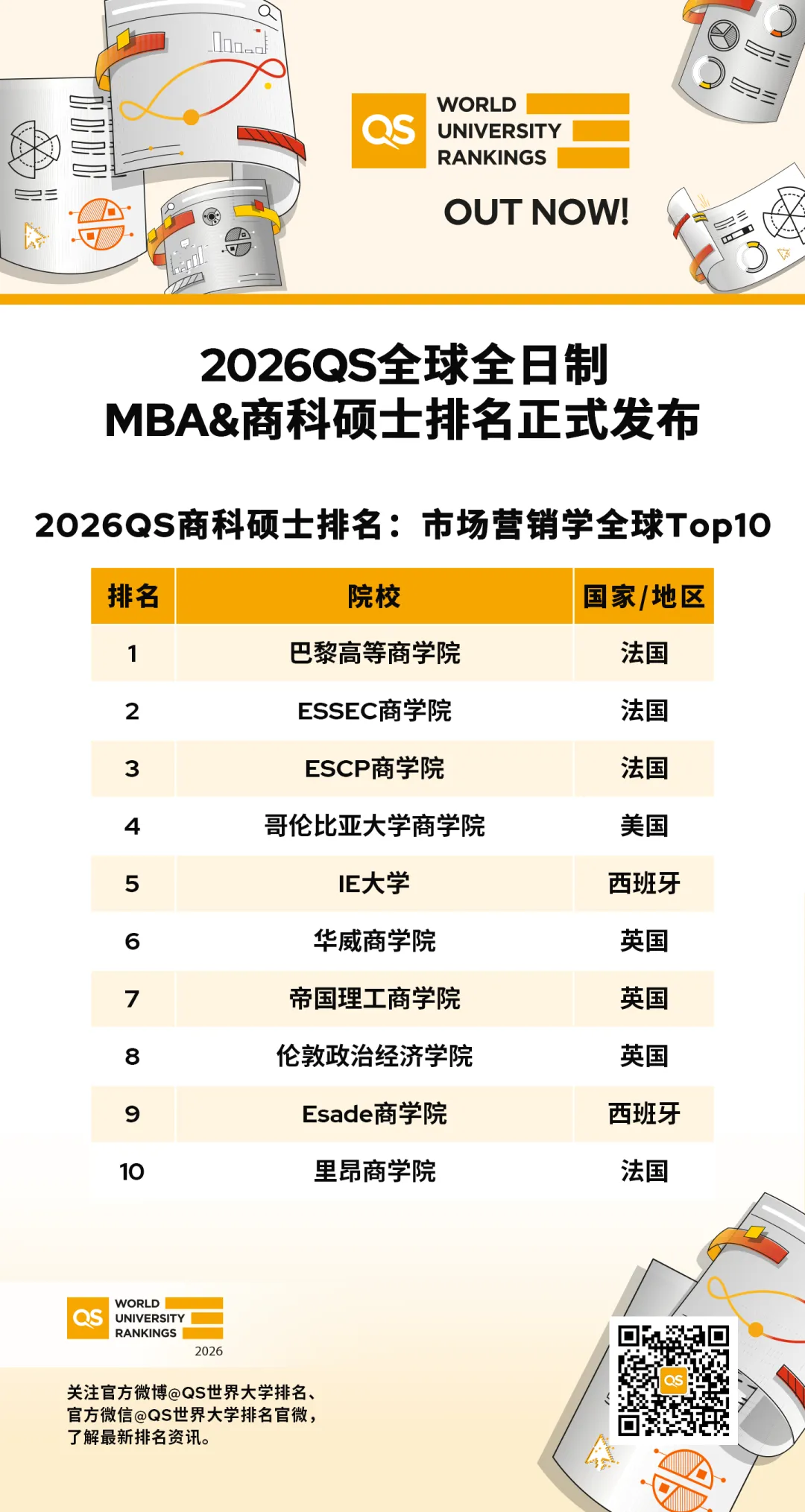 2026年QS全球全日制MBA、商科硕士排名出炉! 2026年QS全球全日制MBA、商科硕士排名出炉!