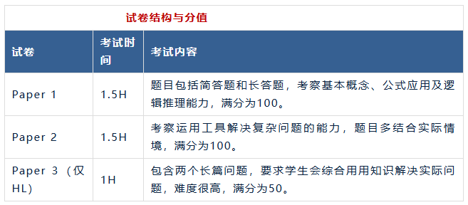 IB数学HL/SL大考如何备考冲刺7分？