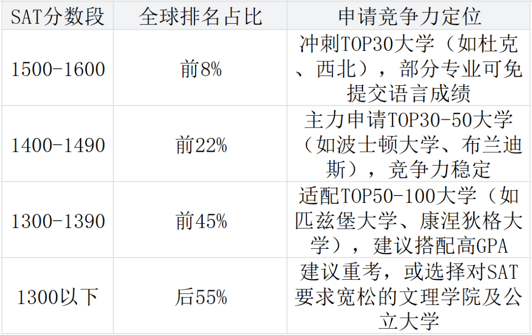 2025年11月SAT考试出分：考试难度如何？如何备考提分？