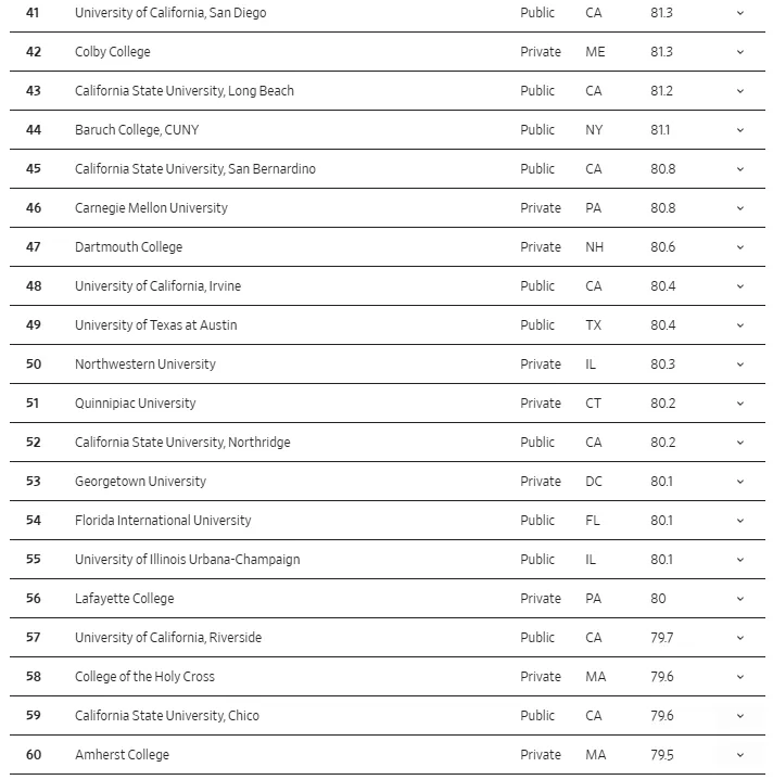 20026华尔街日报美国大学排名重磅发布！