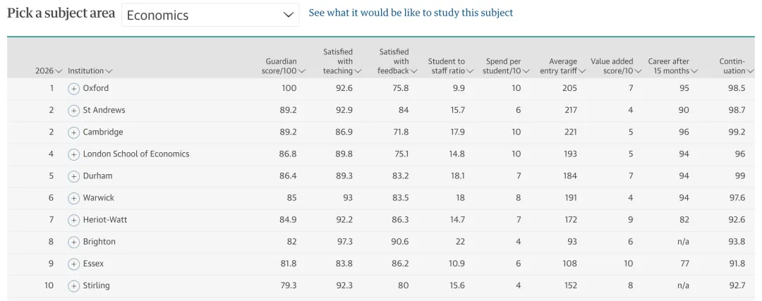 2026《卫报The Guardian》英国大学排名TOP100！