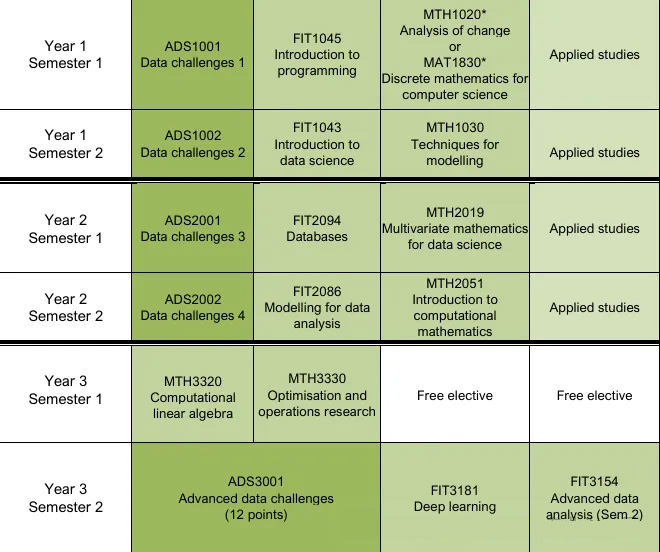 莫纳什大学应用数据科学选课辅导：选修选课和学分如何规划？