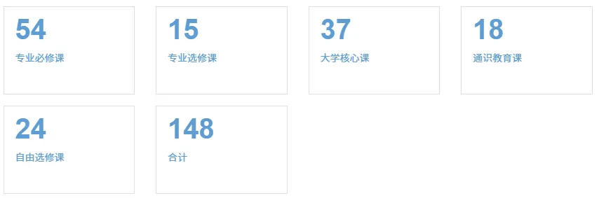 北师香港浸会大学数据科学专业课程设置有哪些? 北师香港浸会大学数据科学专业课程设置有哪些?