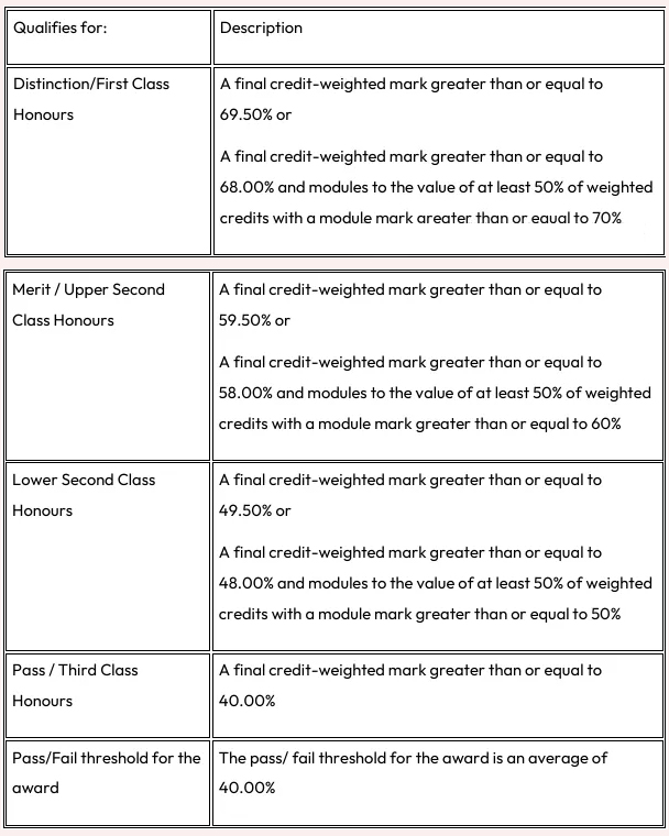 埃克塞特大学顺利毕业需要修满多少学分？学位等级怎么评定？