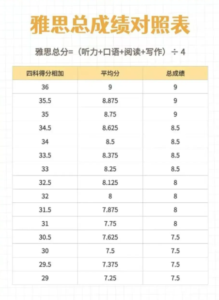 2026年雅思考试评分标准+计算方式全面解读！