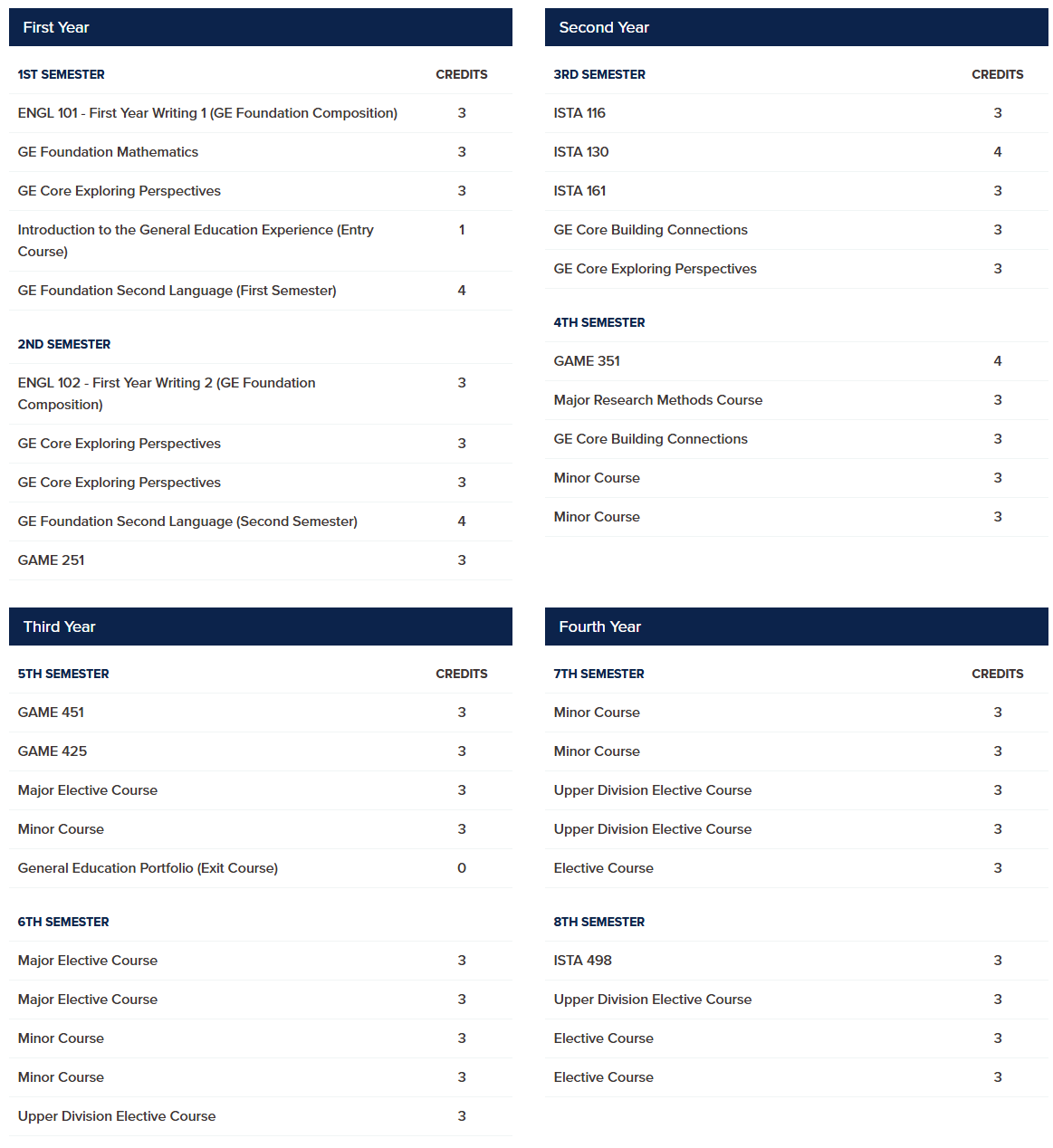 亚利桑那大学游戏设计与开发本科专业主要学哪些课程? 亚利桑那大学游戏设计与开发本科专业主要学哪些课程?