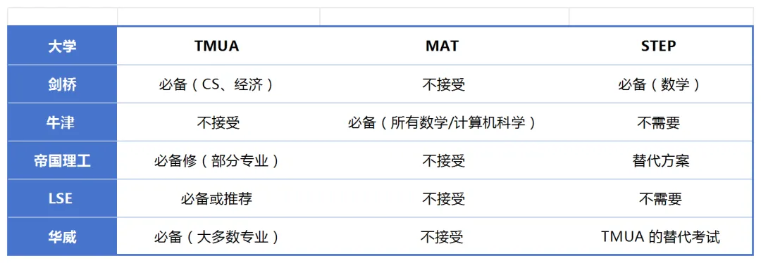 申请英国G5留学，TMUA、MAT、STEP成绩多高才有竞争力？