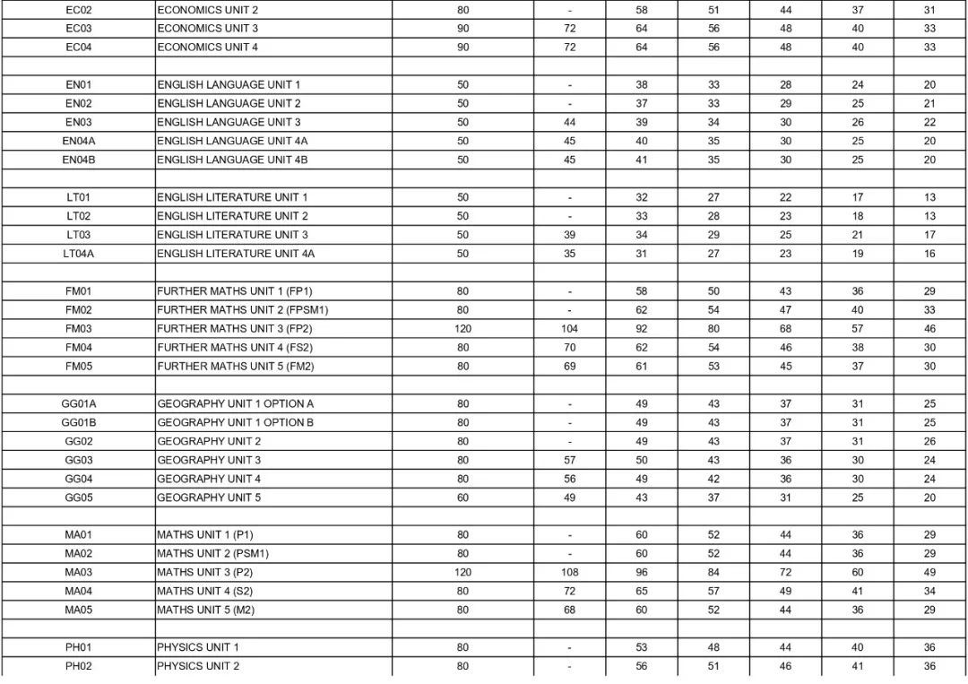 牛津AQA考试局今日放榜！2026年1月A-level考试出分日期一览！