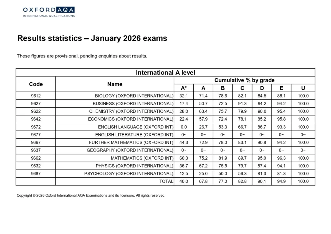 牛津AQA考试局今日放榜！2026年1月A-level考试出分日期一览！