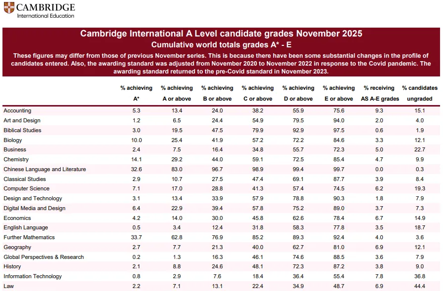 2025年CIE考试局11月AL和AS考试各科目A*率统计！