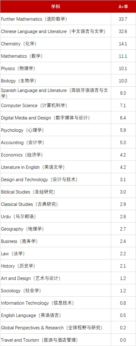 CIE考试局2025年11月A-level考试A*率出炉！爱德思及牛津AQA数据一览！