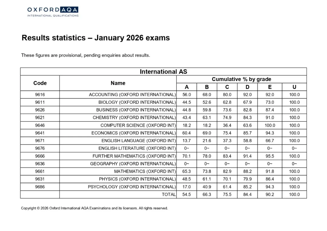 牛津AQA考试局今日放榜！2026年1月A-level考试出分日期一览！