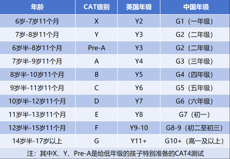 英制国际学校入学考试CAT4怎么考？备考策略有哪些？