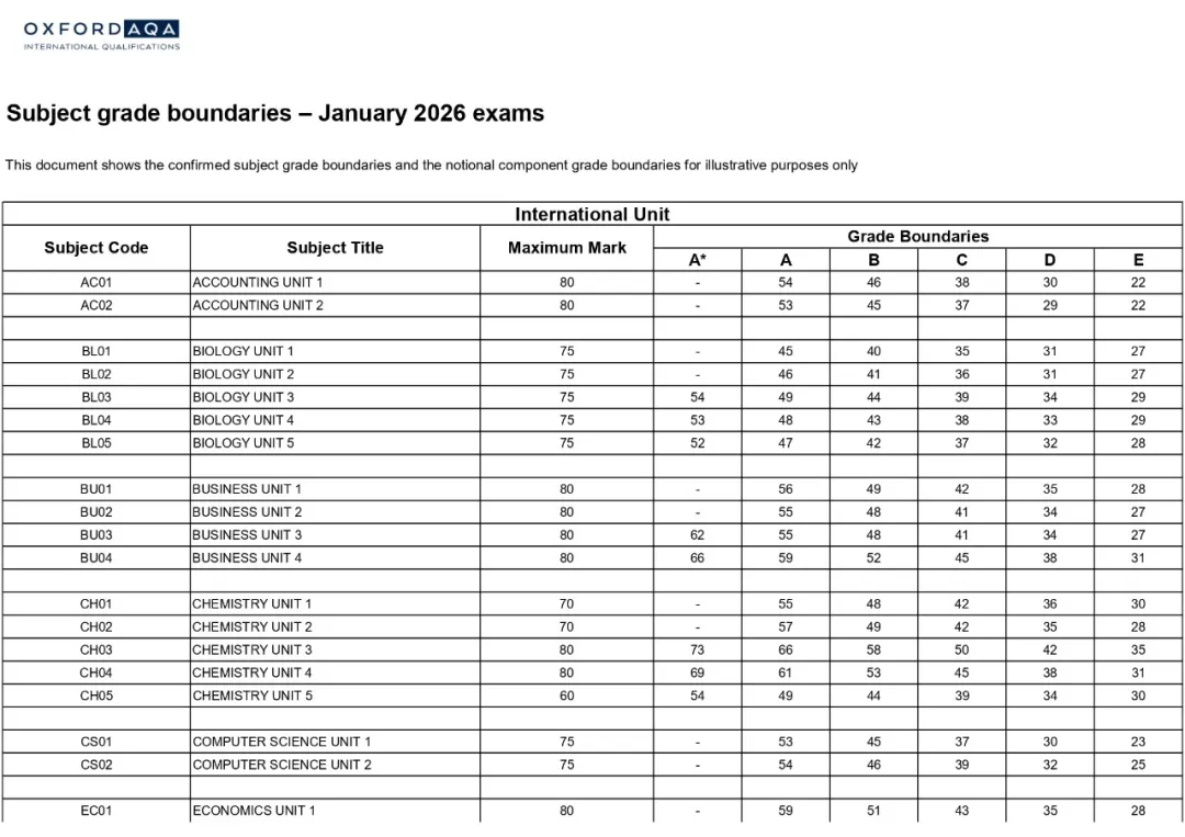 牛津AQA考试局今日放榜！2026年1月A-level考试出分日期一览！