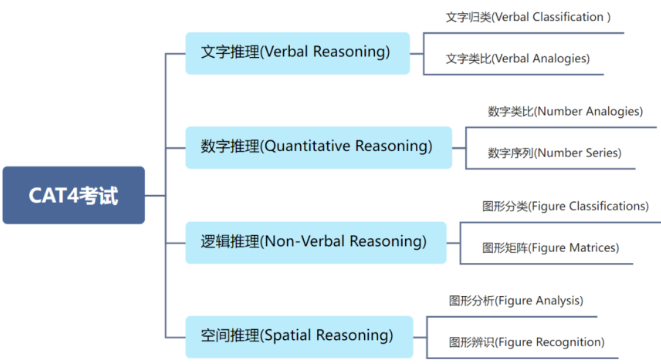 英制国际学校入学考试CAT4怎么考？备考策略有哪些？