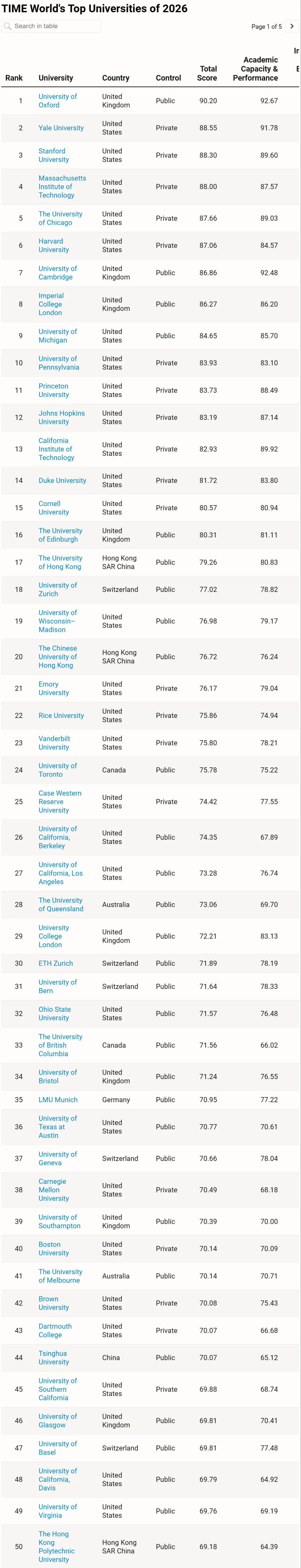 美国《时代周刊》发布2026全球大学排名！UQ全球Top 30，全澳第一！