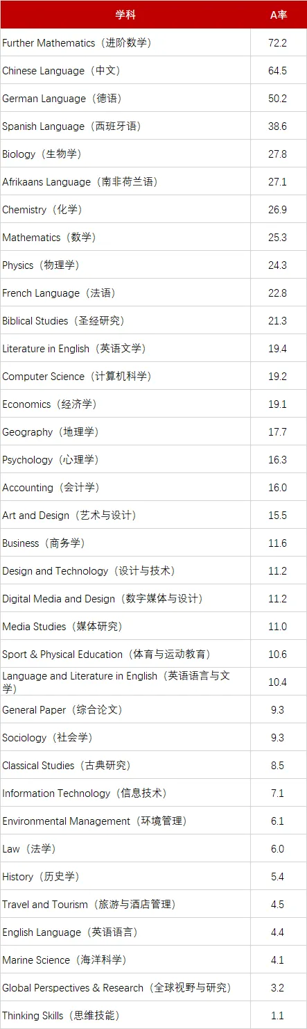CIE考试局2025年11月A-level考试A*率出炉！爱德思及牛津AQA数据一览！